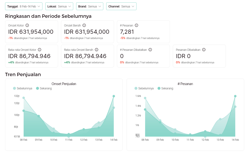 Dashboard Intuitif